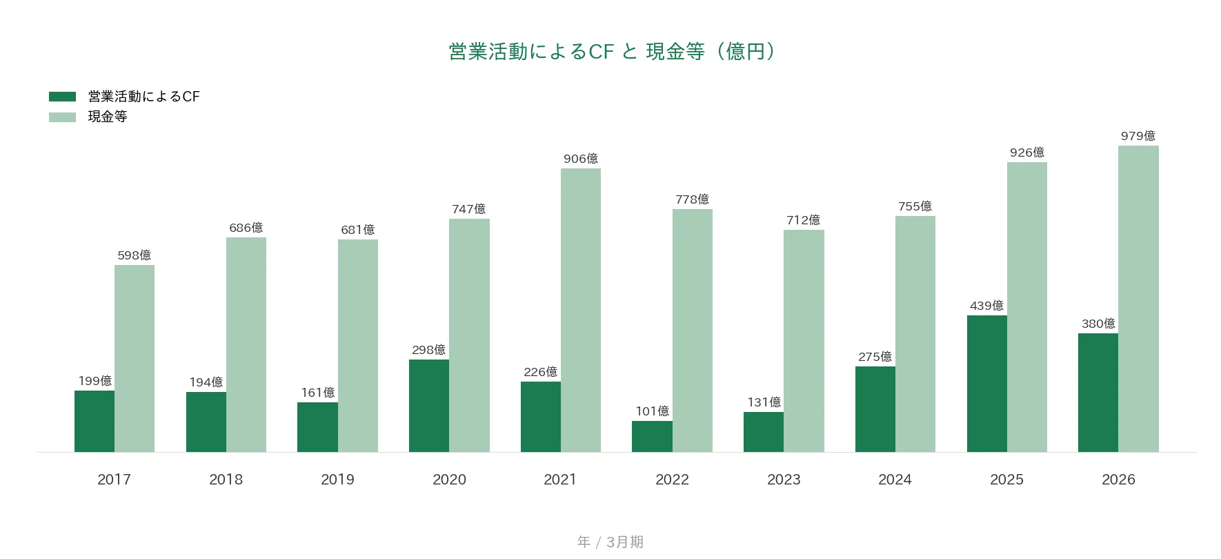 アズビル 営業CFと現金等の推移