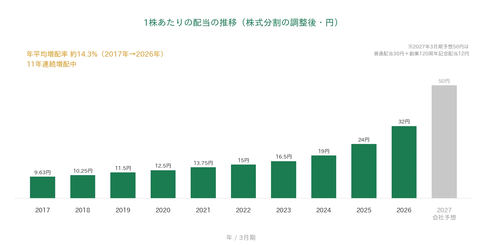 アズビル 1株あたりの配当の推移 11年連続増配