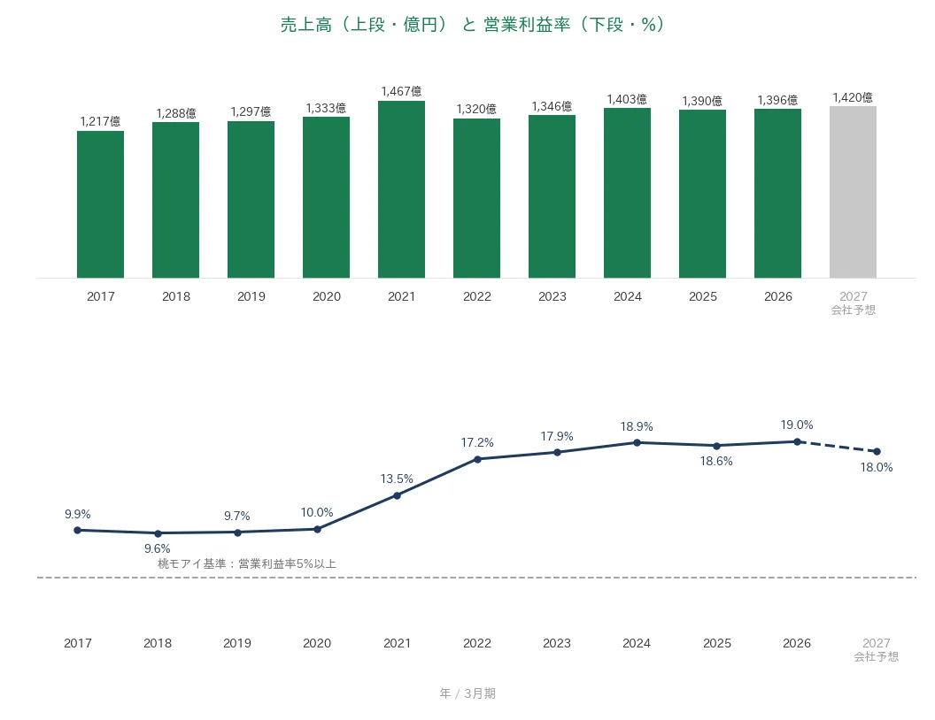 フクダ電子 売上高と営業利益率の推移
