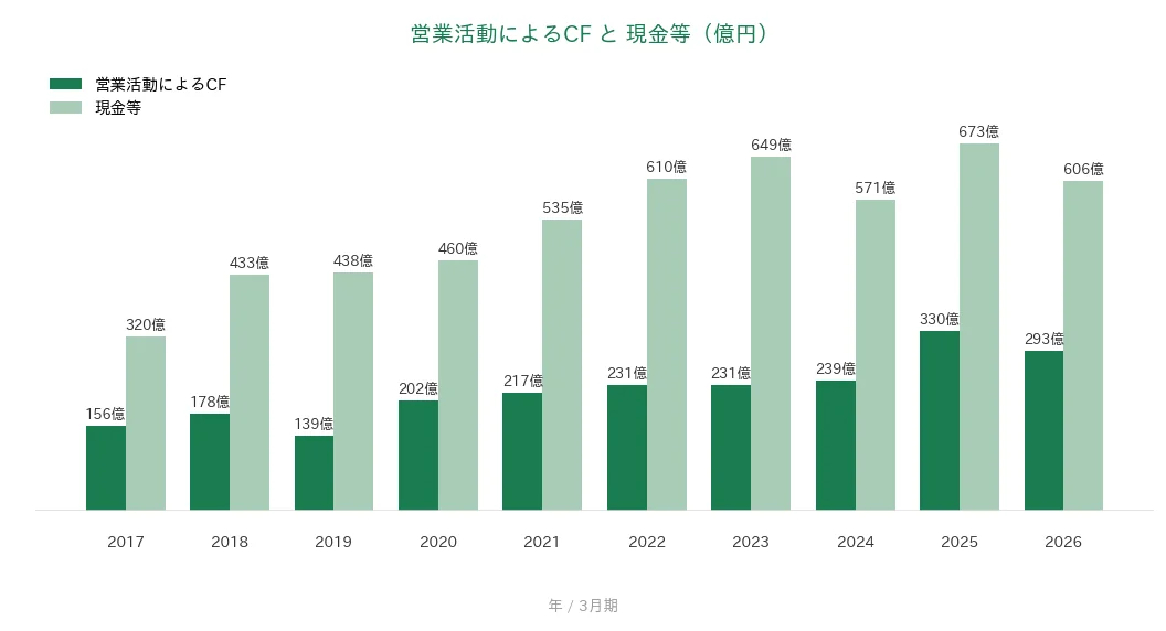 フクダ電子 営業CFと現金等の推移