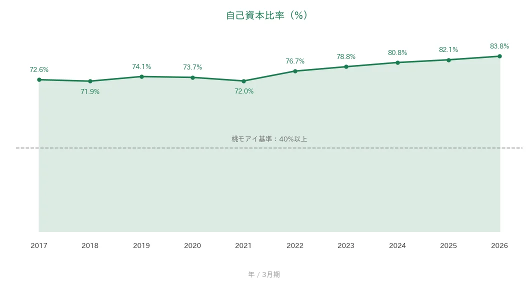 フクダ電子 自己資本比率の推移