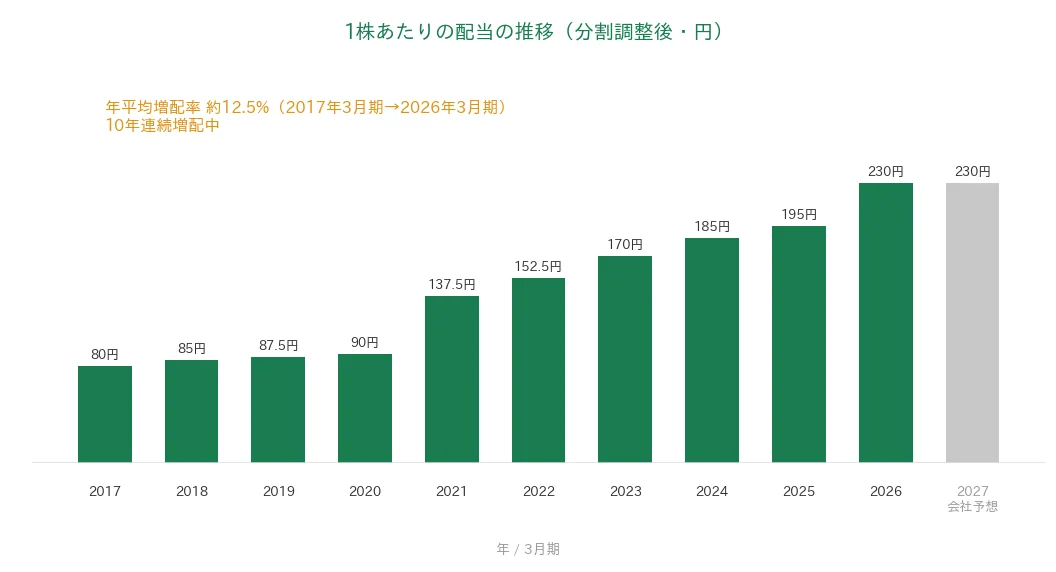フクダ電子 1株あたりの配当の推移 10年連続増配