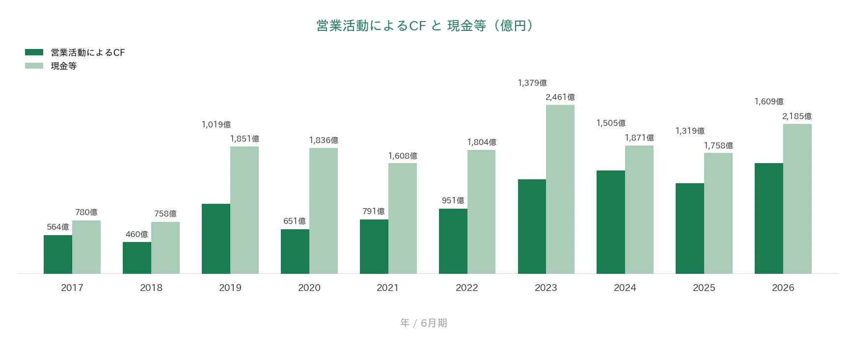 パン・パシフィック・インターナショナルHD 営業CFと現金等の推移