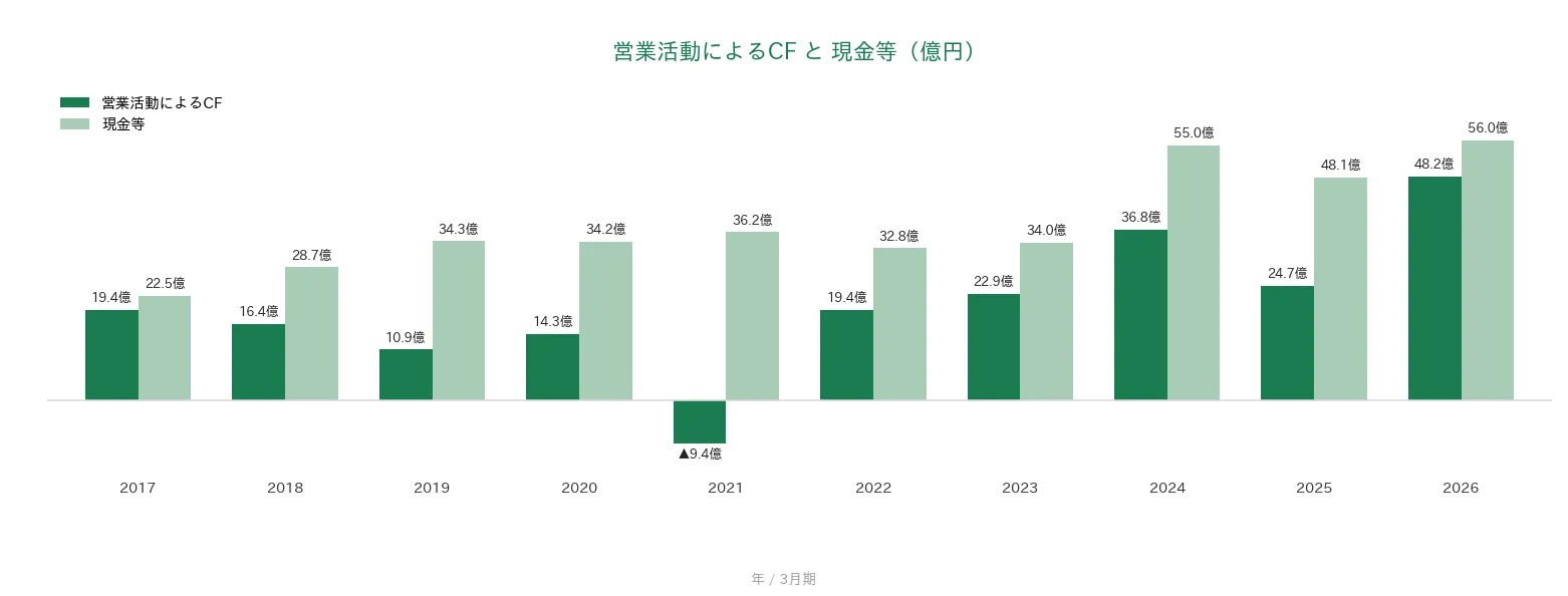 橋本総業ホールディングス 営業CFと現金等の推移