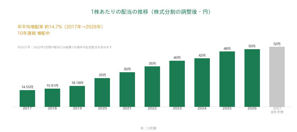 橋本総業ホールディングス 1株あたりの配当の推移 10年連続増配