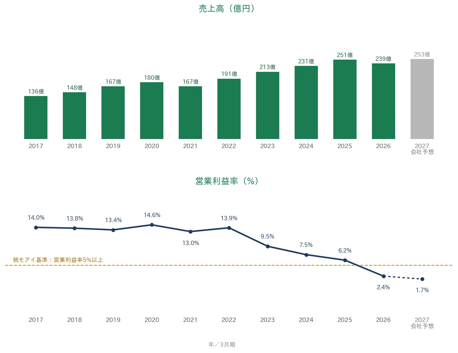 日本エム・ディ・エム 売上高と営業利益率の推移