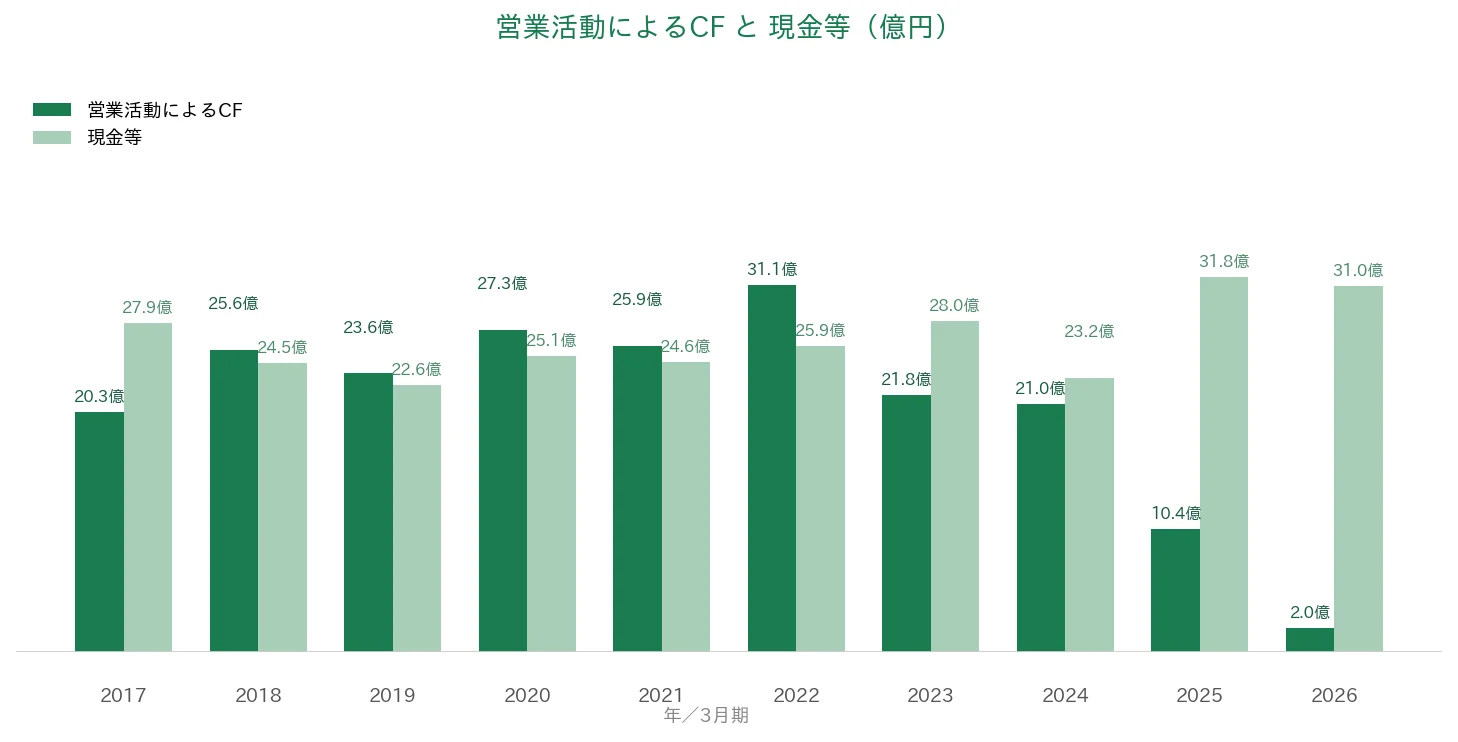 日本エム・ディ・エム 営業CFと現金等の推移