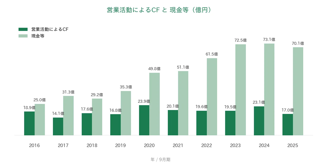 ダイイチ 営業CFと現金等の推移
