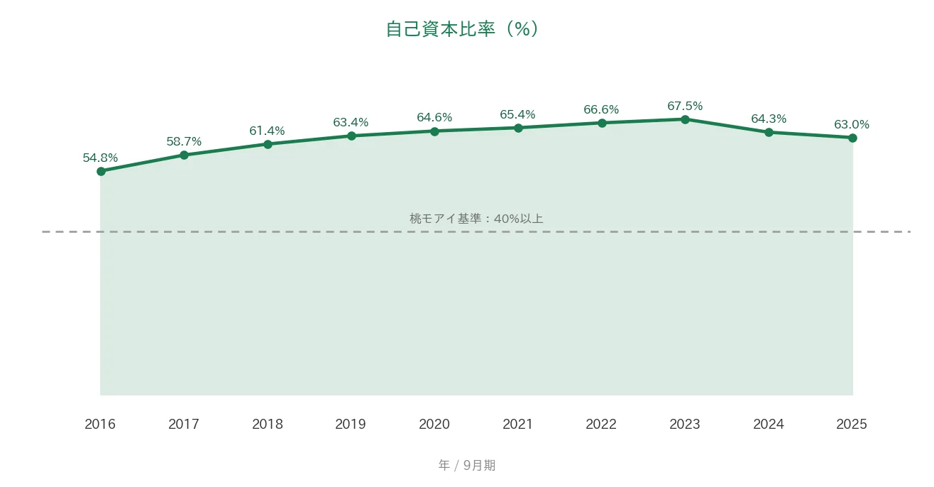 ダイイチ 自己資本比率の推移