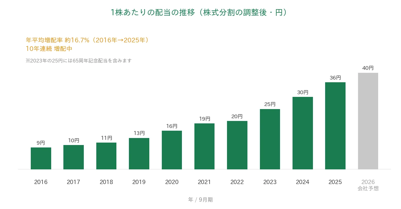 ダイイチ 1株あたりの配当の推移 10年連続増配