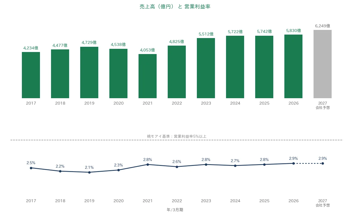 カメイ 売上高と営業利益率の推移