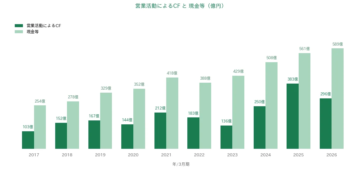 カメイ 営業CFと現金等の推移
