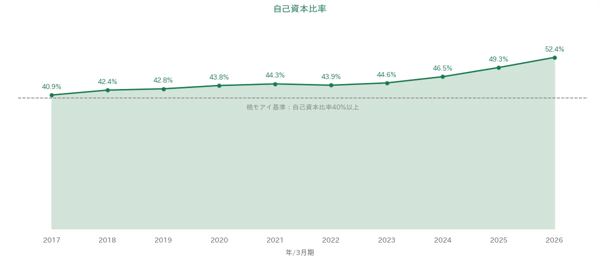カメイ 自己資本比率の推移
