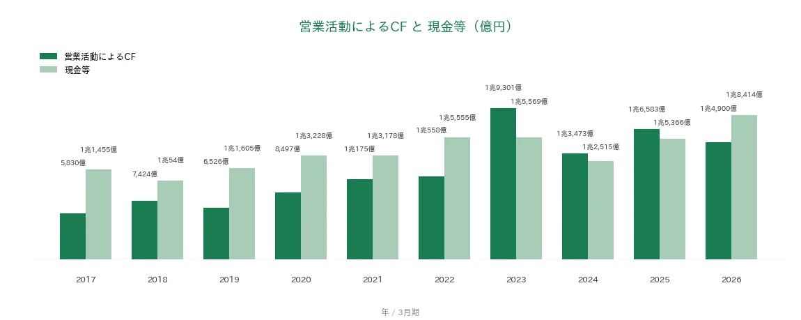 三菱商事 営業CFと現金等の推移