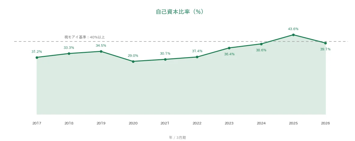 三菱商事 自己資本比率の推移