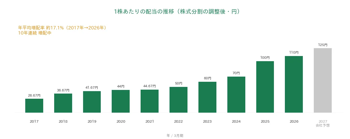 三菱商事 1株あたりの配当の推移 10年連続増配