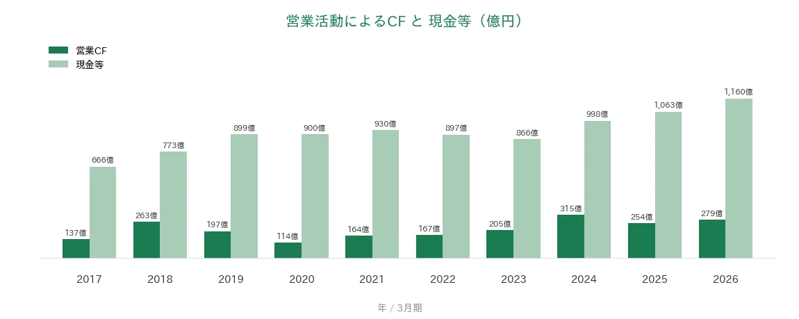 三谷商事 営業CFと現金等の推移