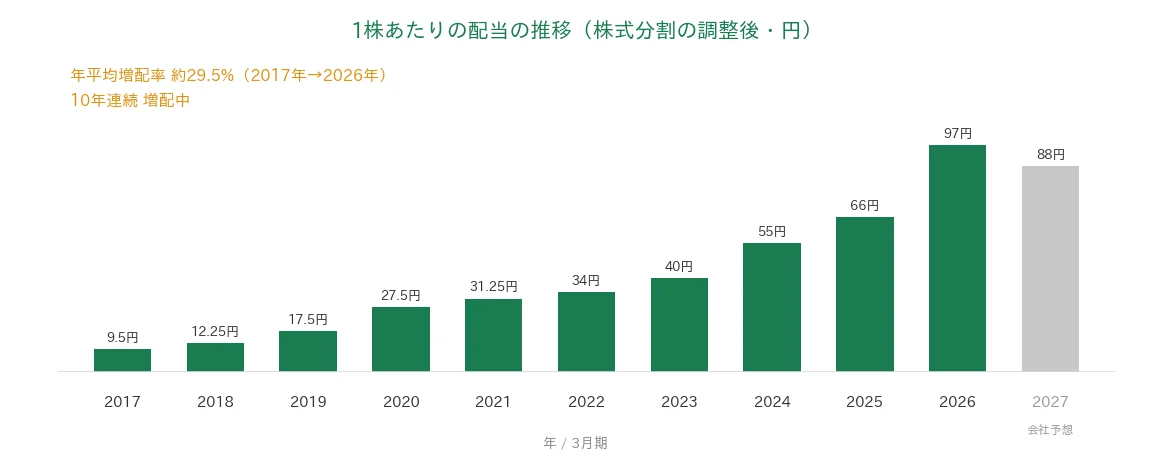 三谷商事 1株あたりの配当の推移 10年連続増配