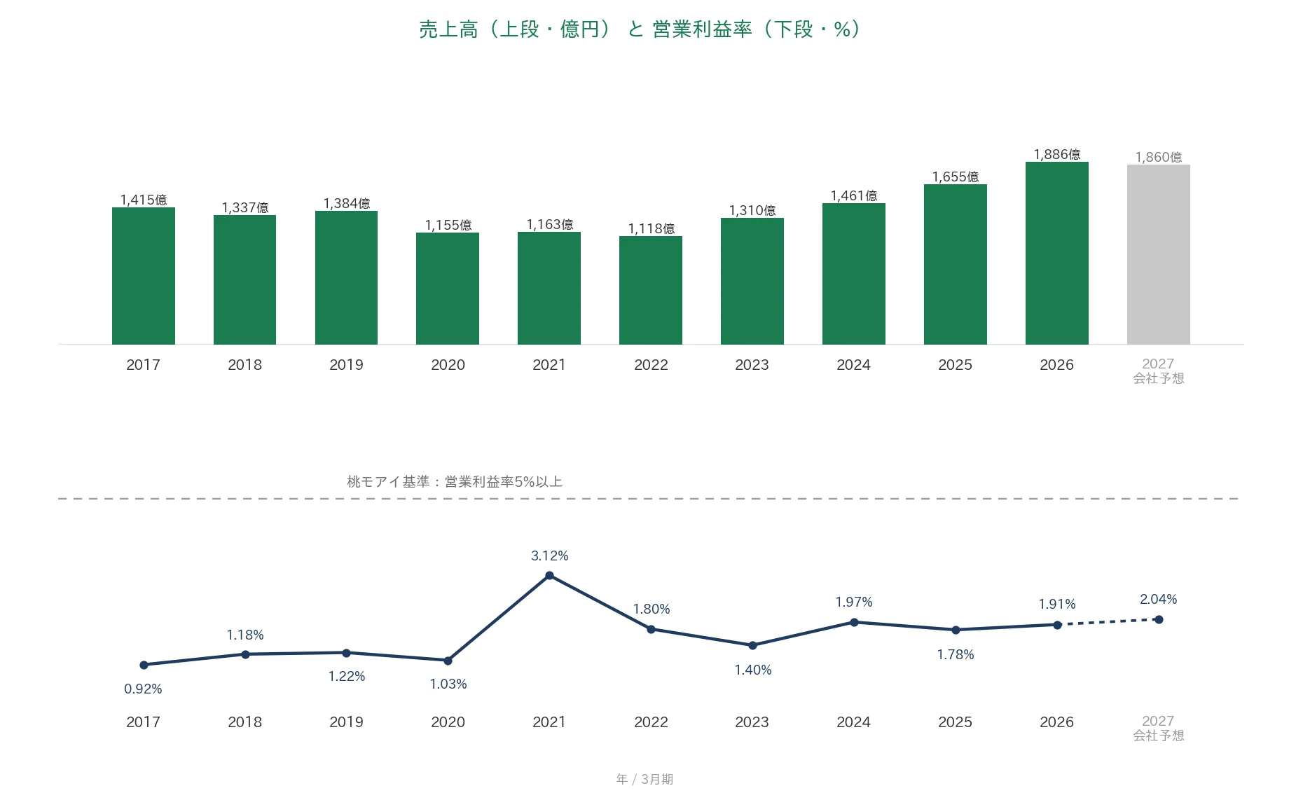 GSIクレオス 売上高と営業利益率の推移