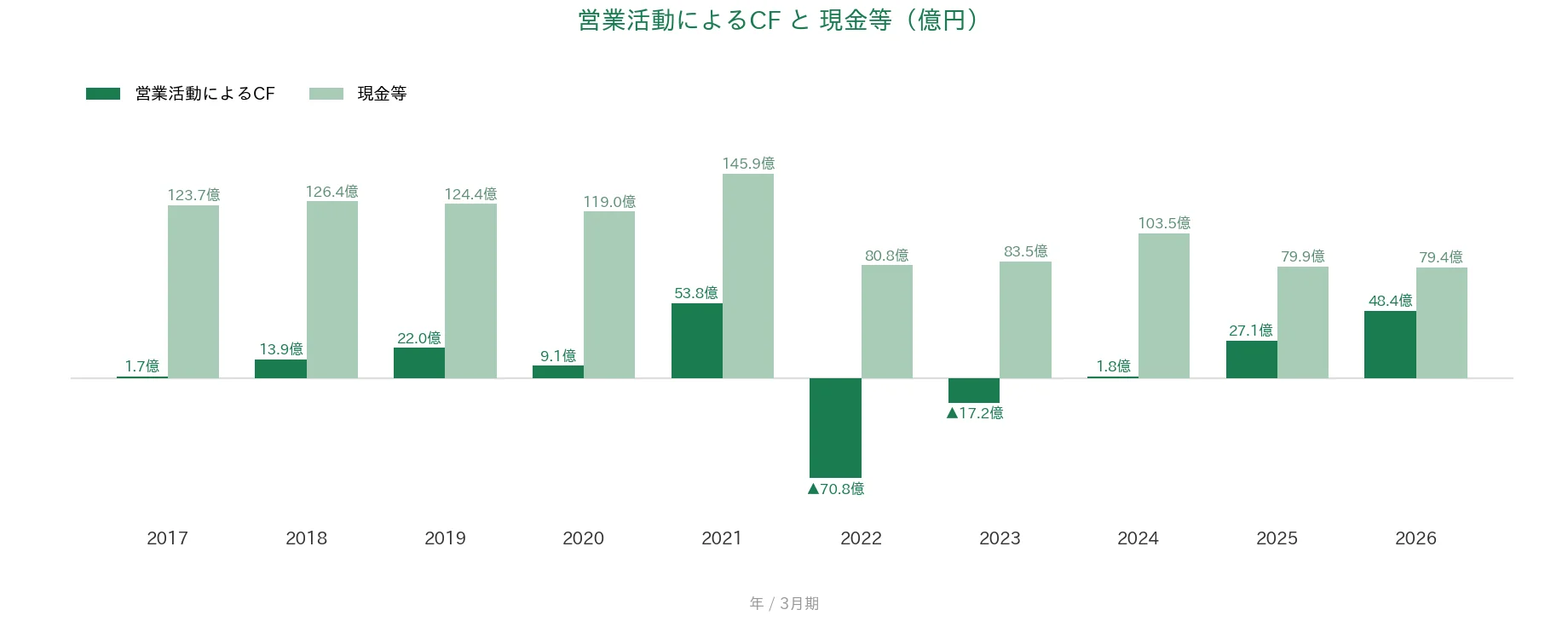GSIクレオス 営業CFと現金等の推移