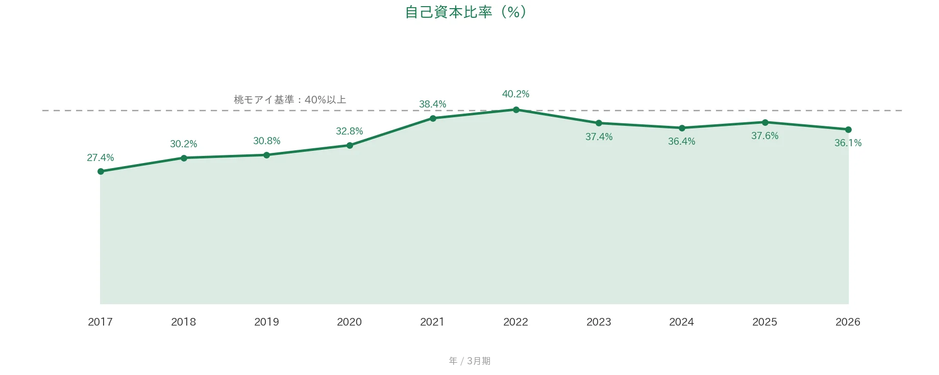 GSIクレオス 自己資本比率の推移