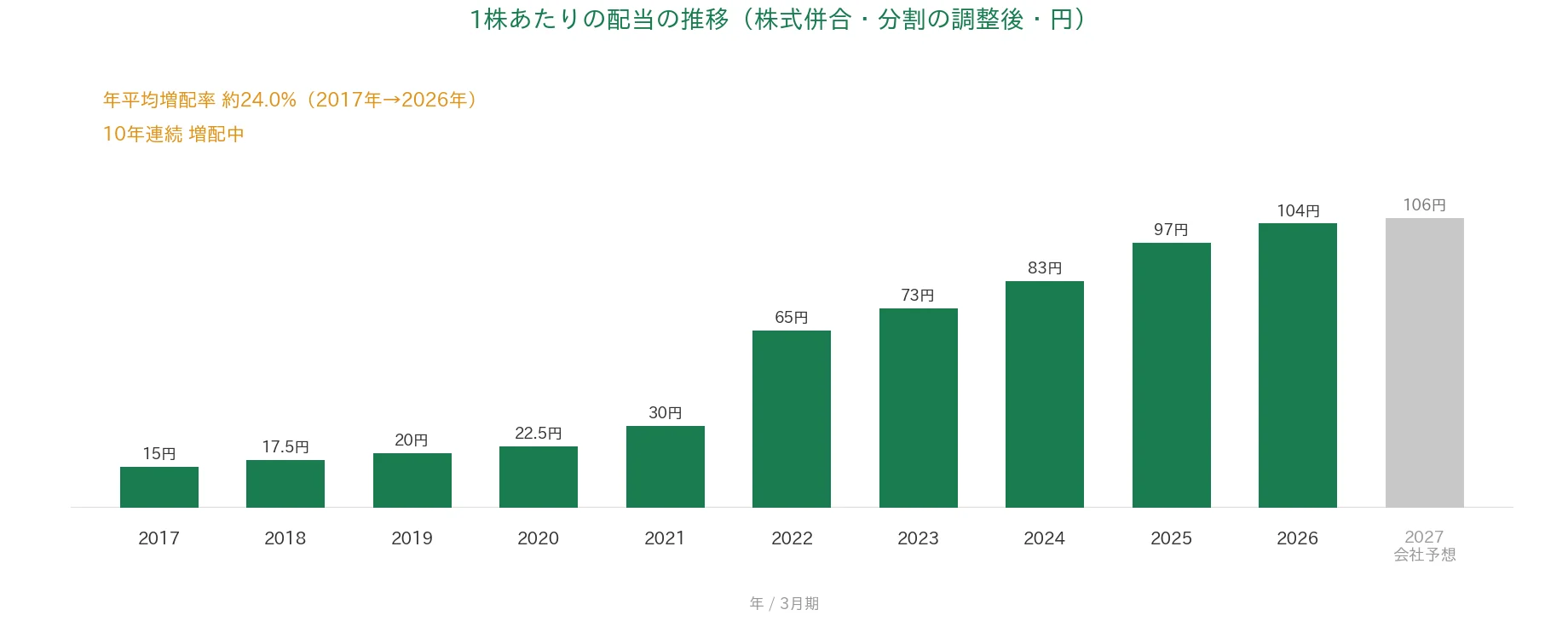 GSIクレオス 1株あたりの配当の推移 10年連続増配