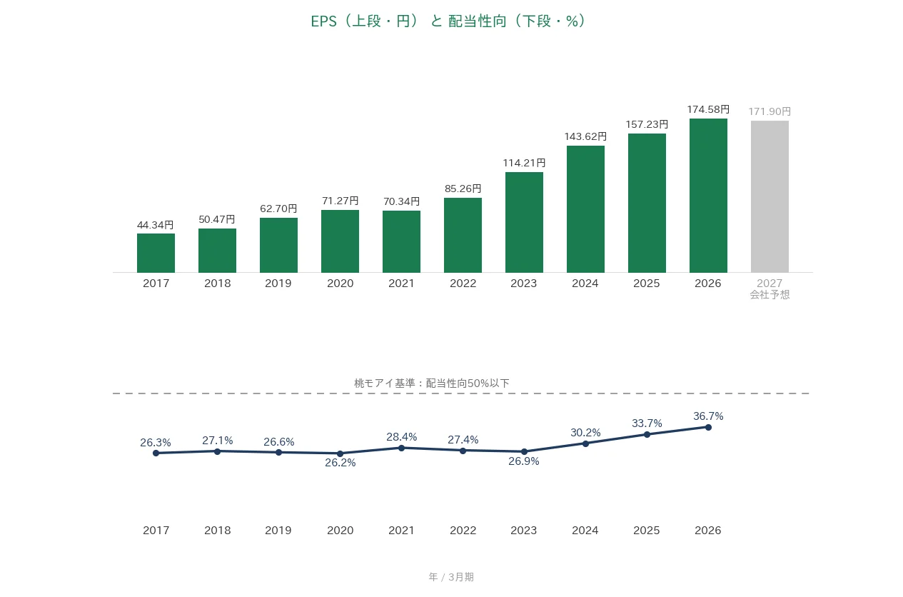 中央自動車工業 EPSと配当性向の推移