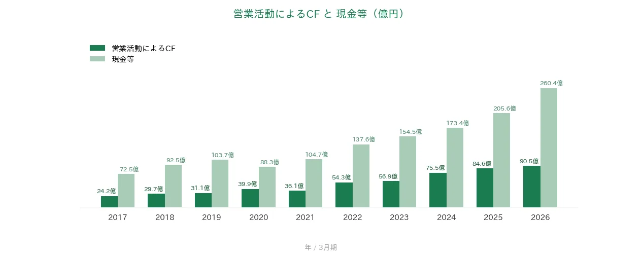 中央自動車工業 営業CFと現金等の推移