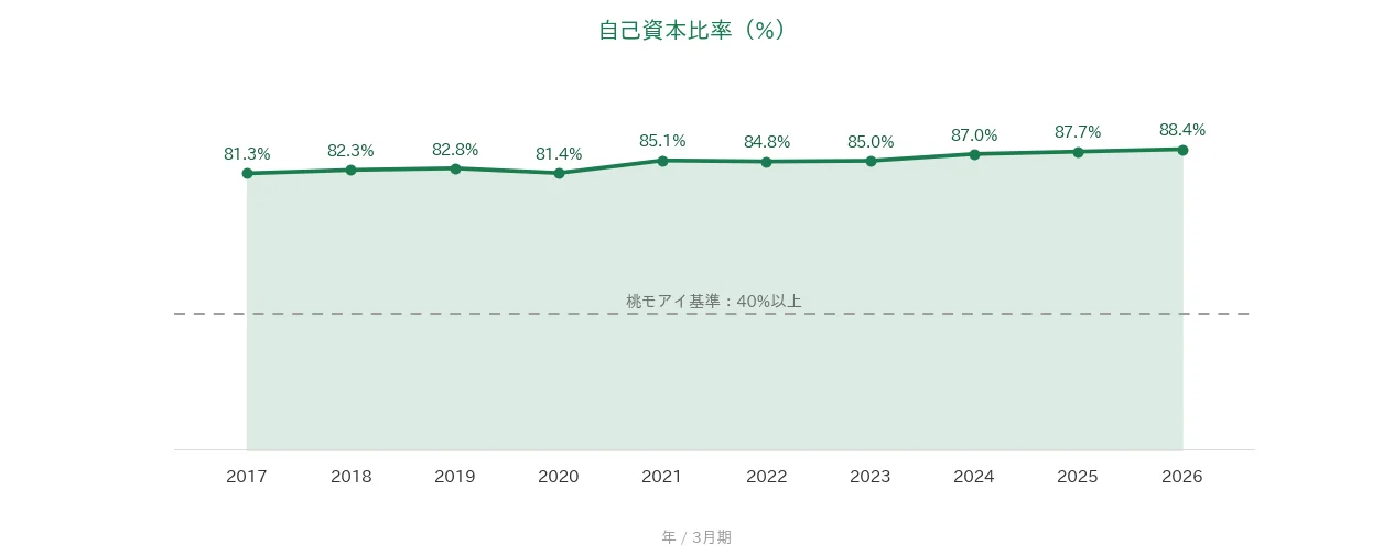 中央自動車工業 自己資本比率の推移