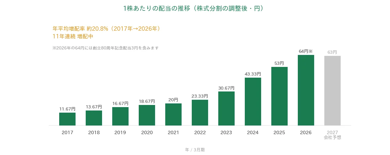 中央自動車工業 1株あたりの配当の推移 11年連続増配
