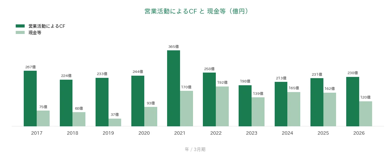 コメリ 営業CFと現金等の推移