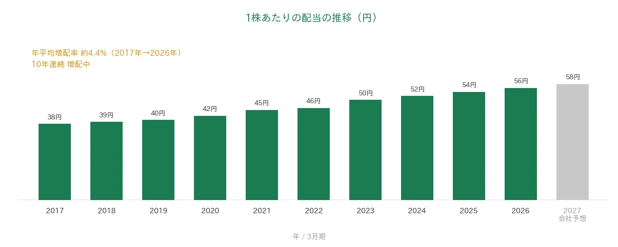 コメリ 1株あたりの配当の推移 10年連続増配