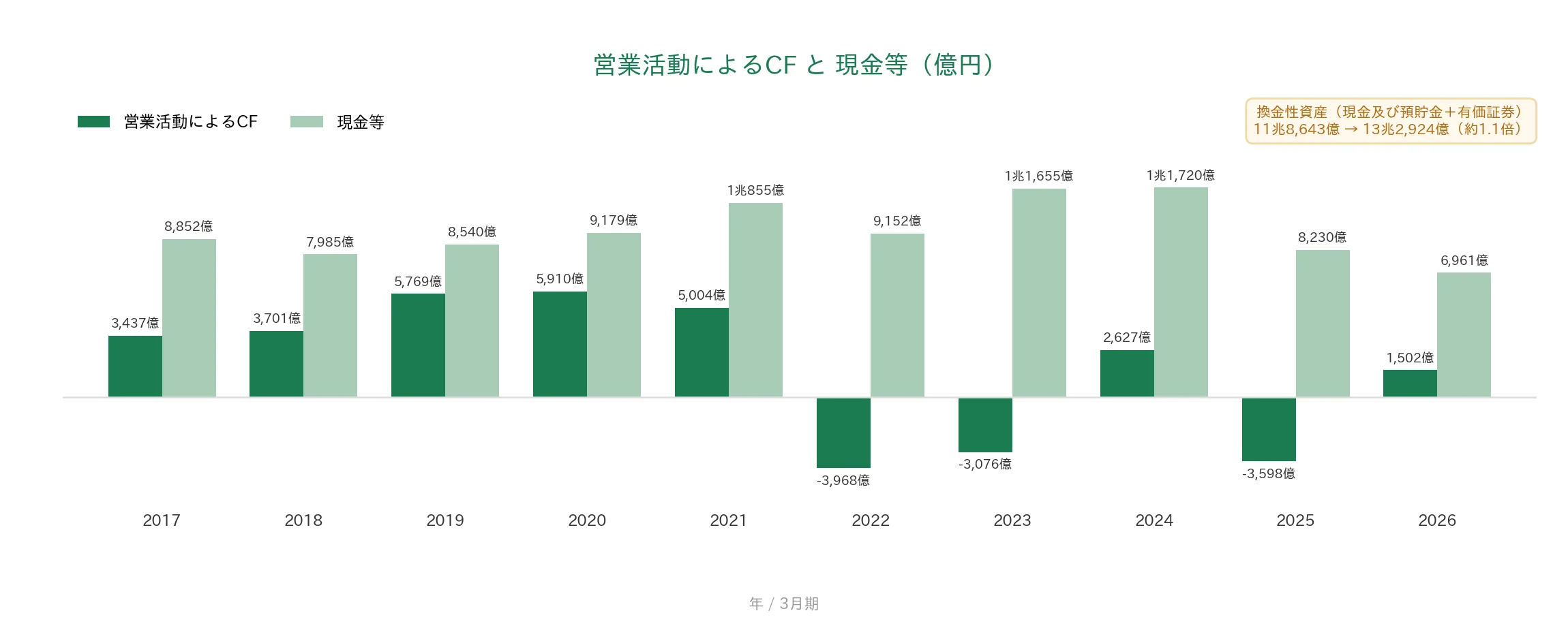T&Dホールディングス 営業CFと現金等の推移