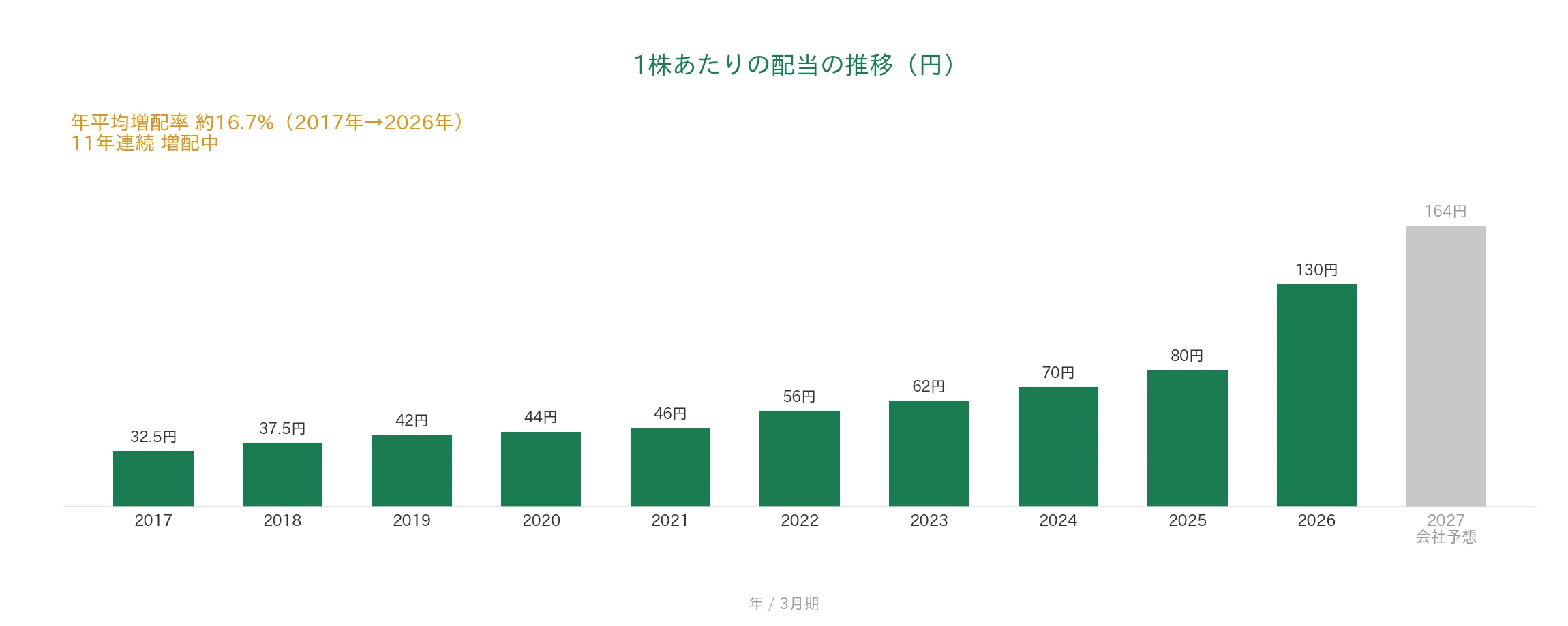 T&Dホールディングス 1株あたりの配当の推移 11年連続増配