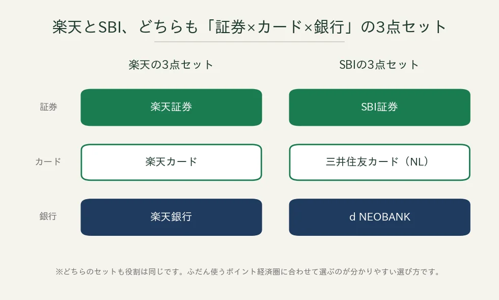 楽天とSBIの3点セット(証券・カード・銀行)の対応関係