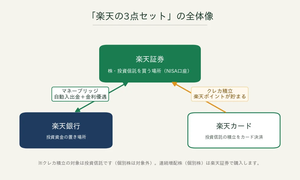 楽天証券・楽天カード・楽天銀行の3点セットの全体像