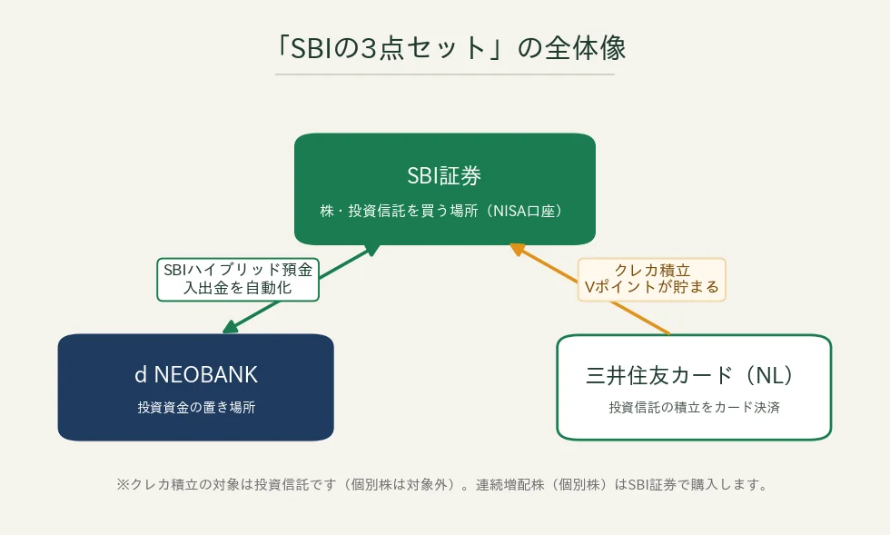 SBI証券・三井住友カード（NL）・d NEOBANKの3点セットの全体像