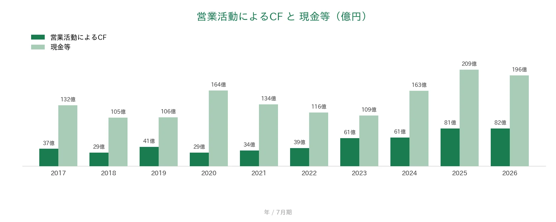日本駐車場開発 営業CFと現金等の推移