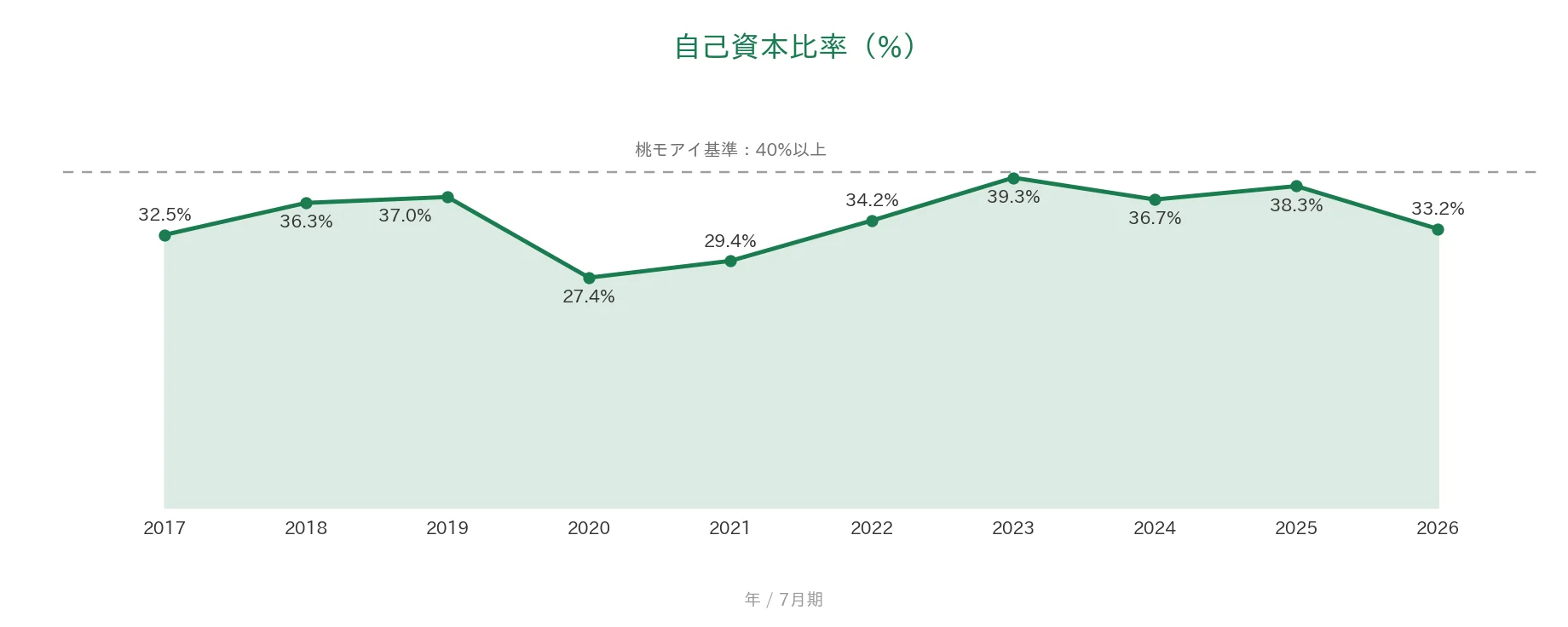 日本駐車場開発 自己資本比率の推移