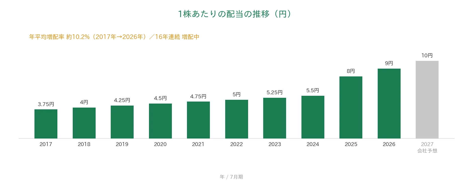 日本駐車場開発 1株あたりの配当の推移 16年連続増配
