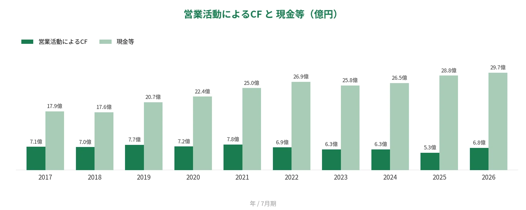 プラネット 営業CFと現金等の推移