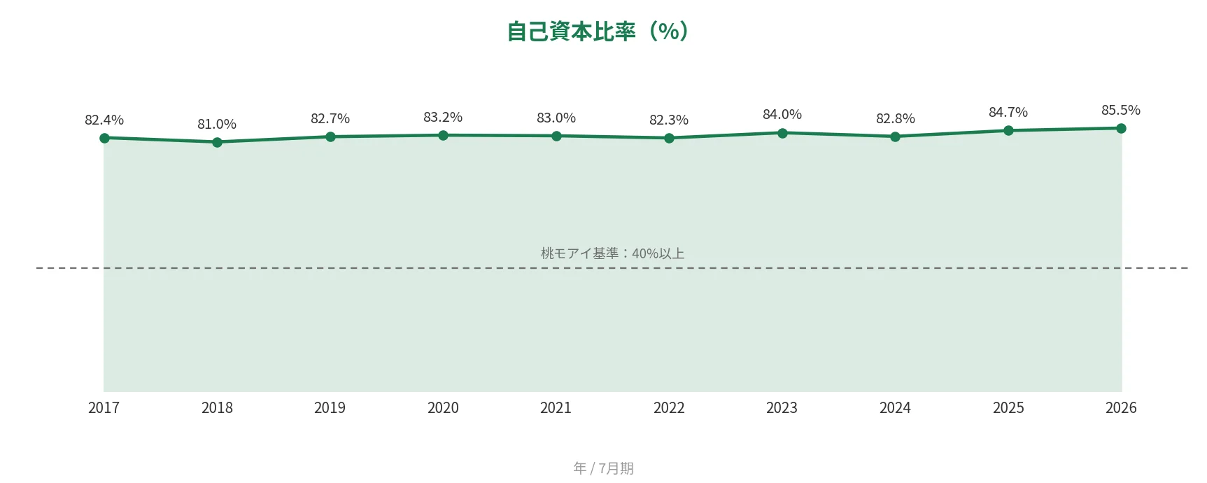 プラネット 自己資本比率の推移