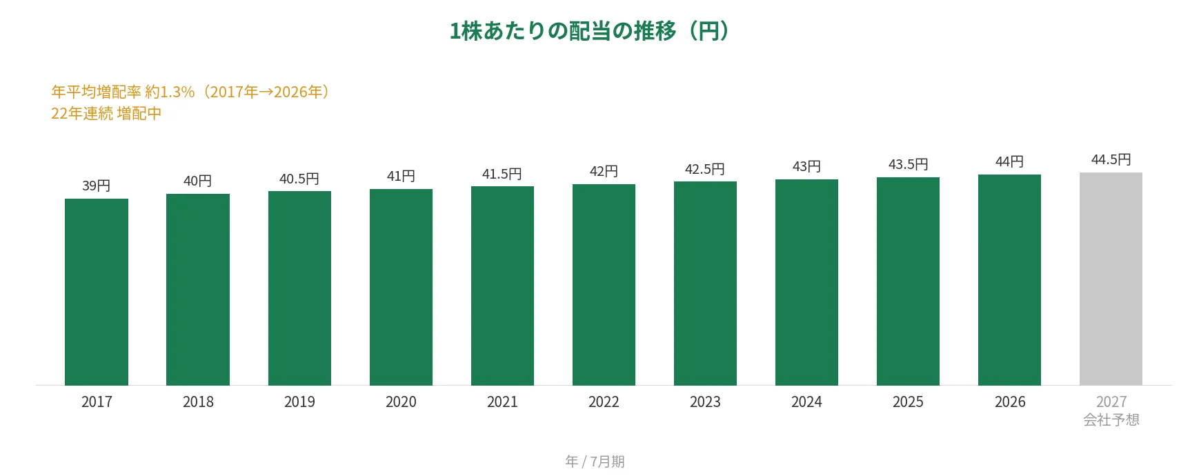 プラネット 1株あたりの配当の推移 22年連続増配