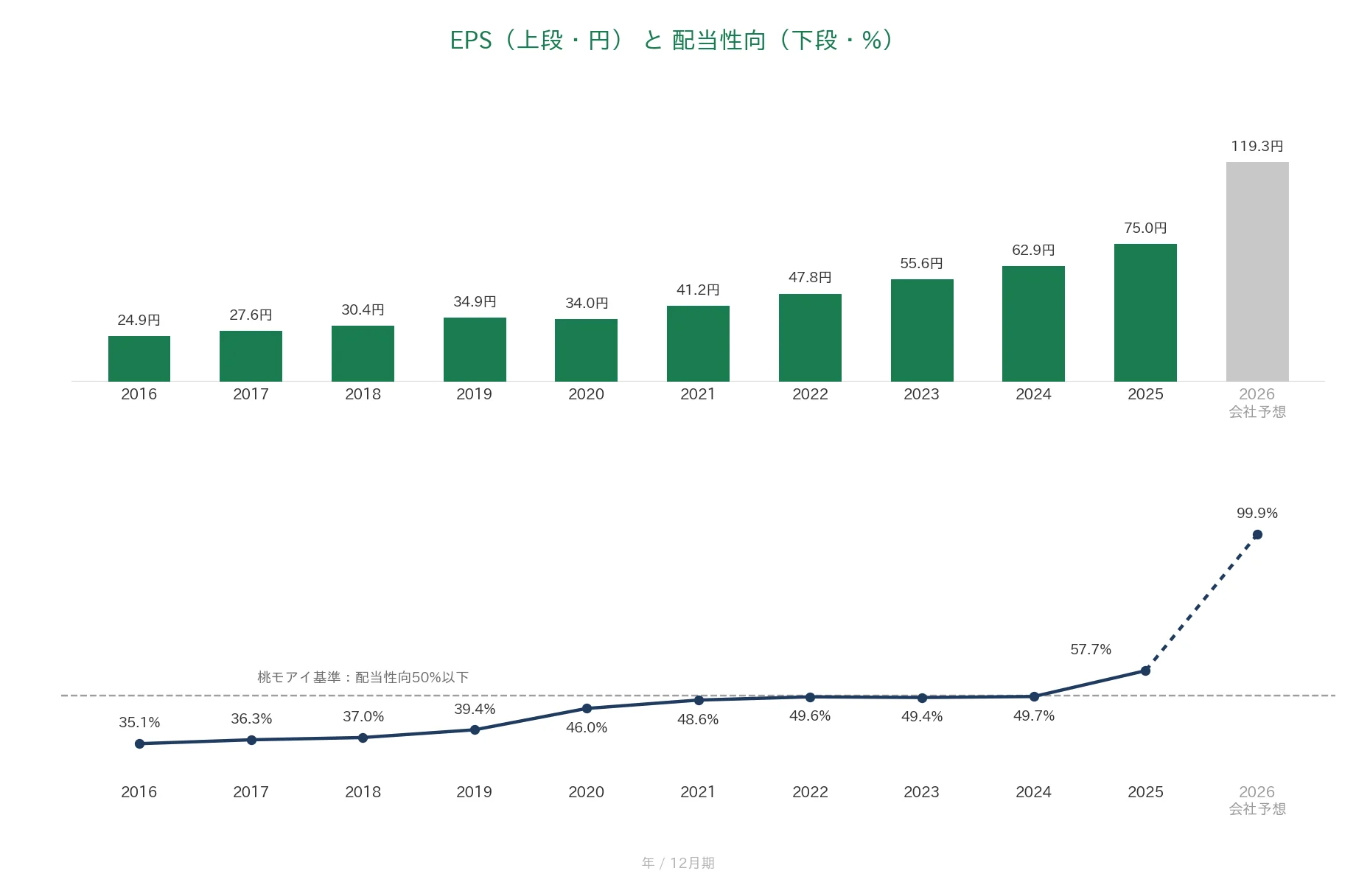 東計電算 EPSと配当性向の推移