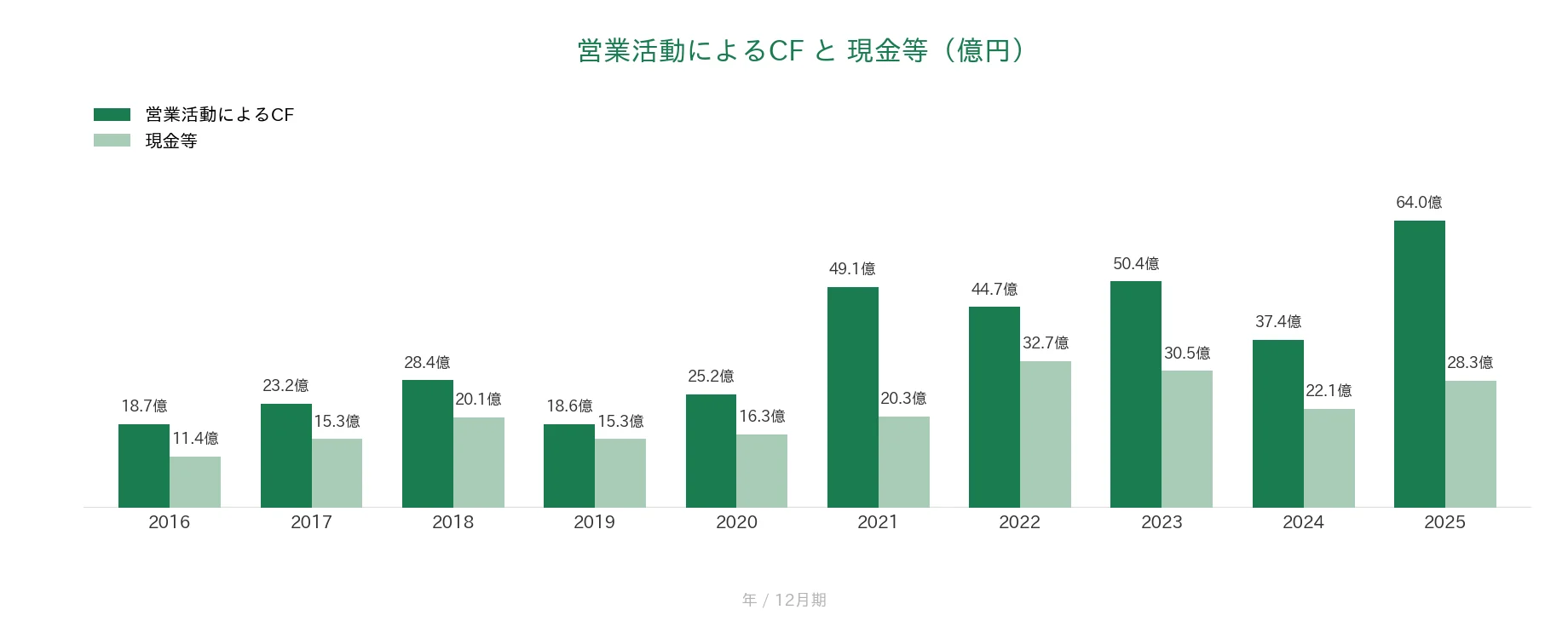 東計電算 営業CFと現金等の推移
