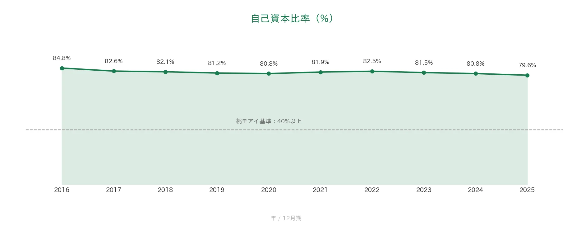 東計電算 自己資本比率の推移
