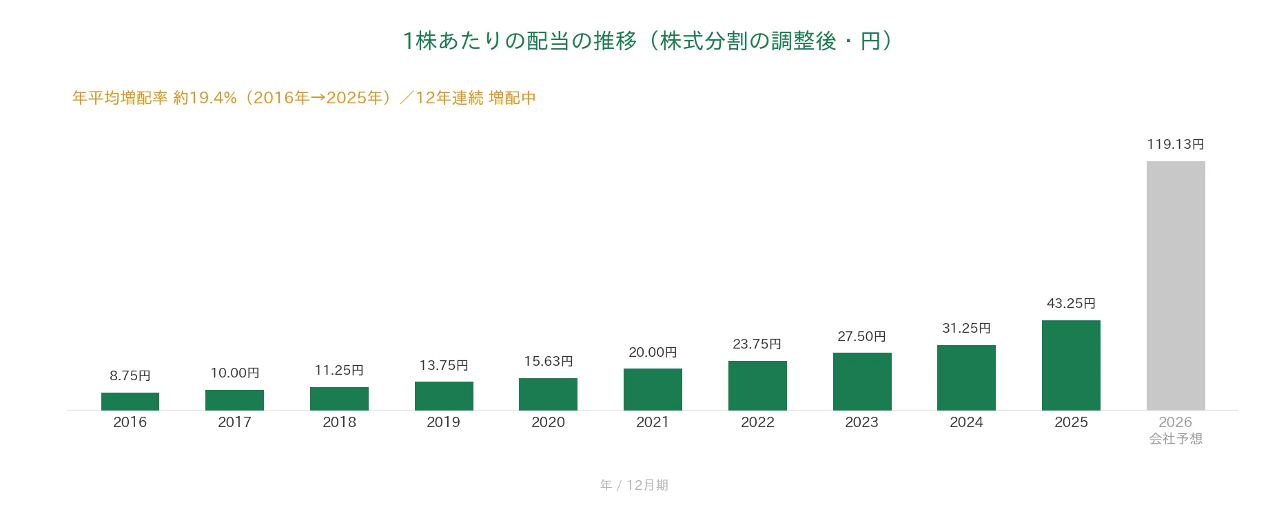 東計電算 1株あたりの配当の推移 12年連続増配