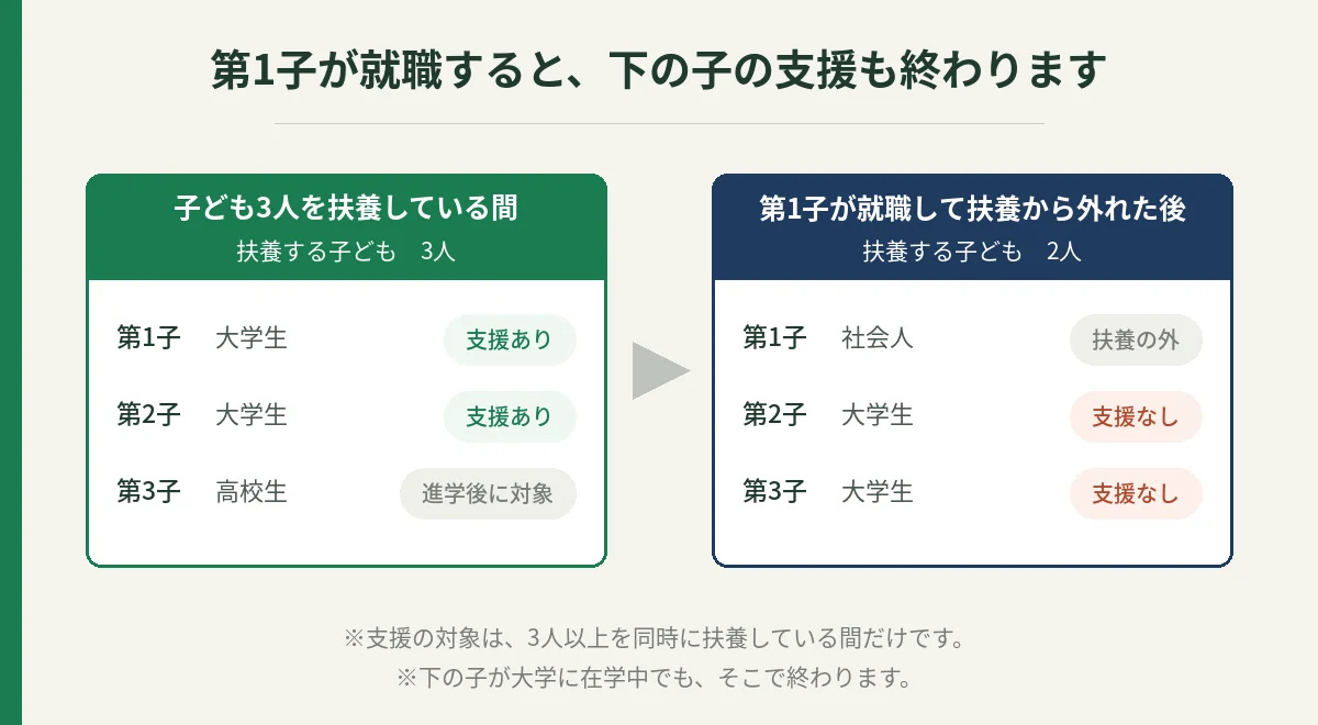 第1子が扶養から外れると下の子の支援も終わることを示す図