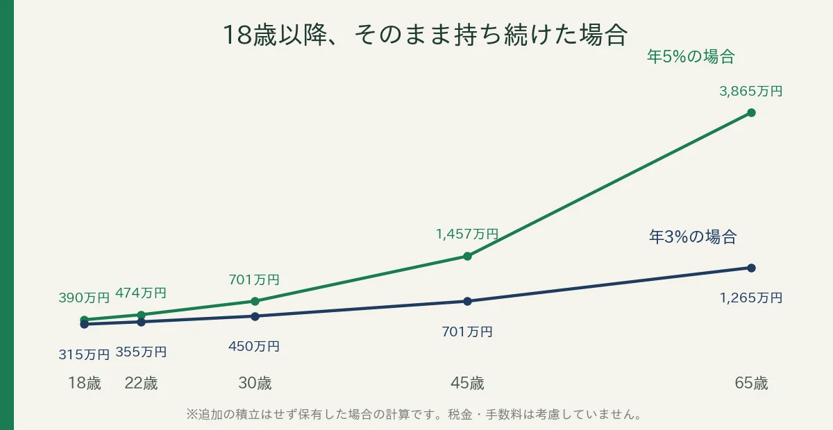 18歳以降そのまま持ち続けた場合の資産の推移