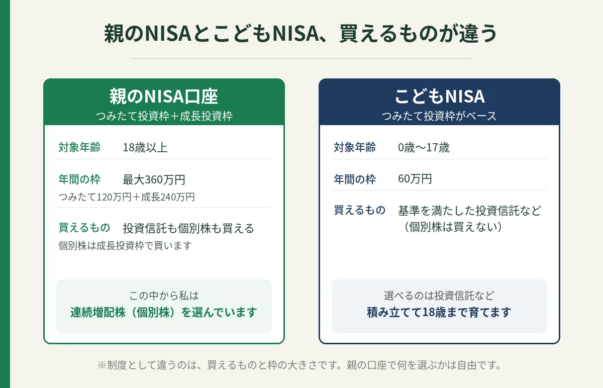 親のNISAとこどもNISAで買えるものの違い